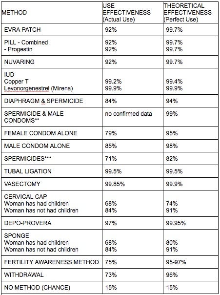 How effective are different birth control methods